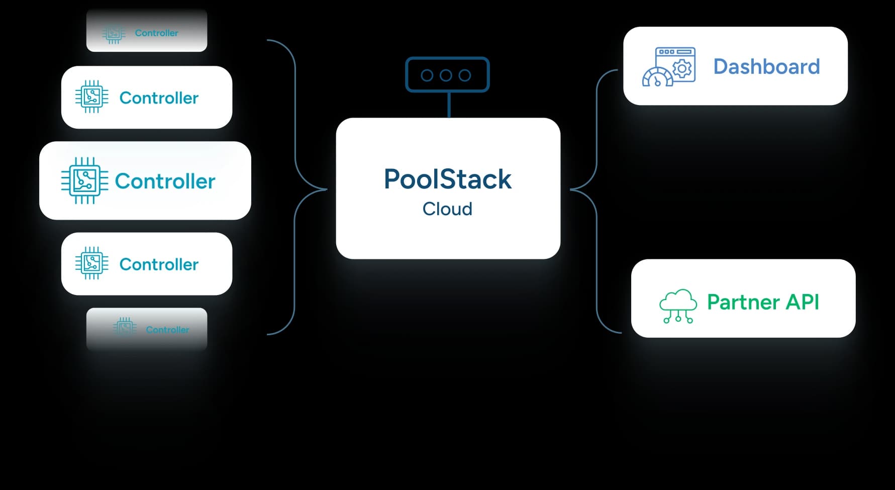 Diagram of the PoolStack platform layers:cloud
