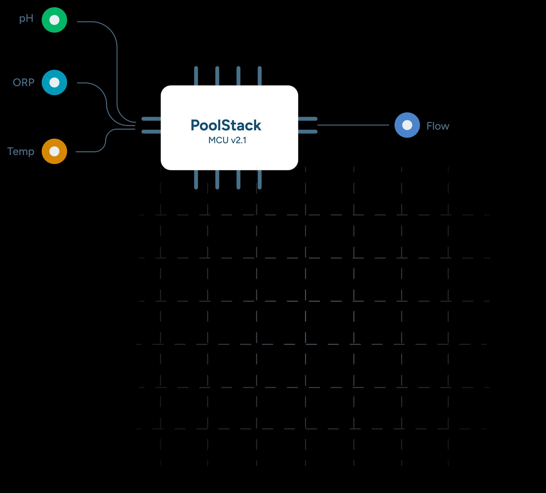 Diagram of the PoolStack platform layers: hardware